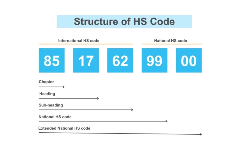 A structure of HS Code. Source: ExtendMax