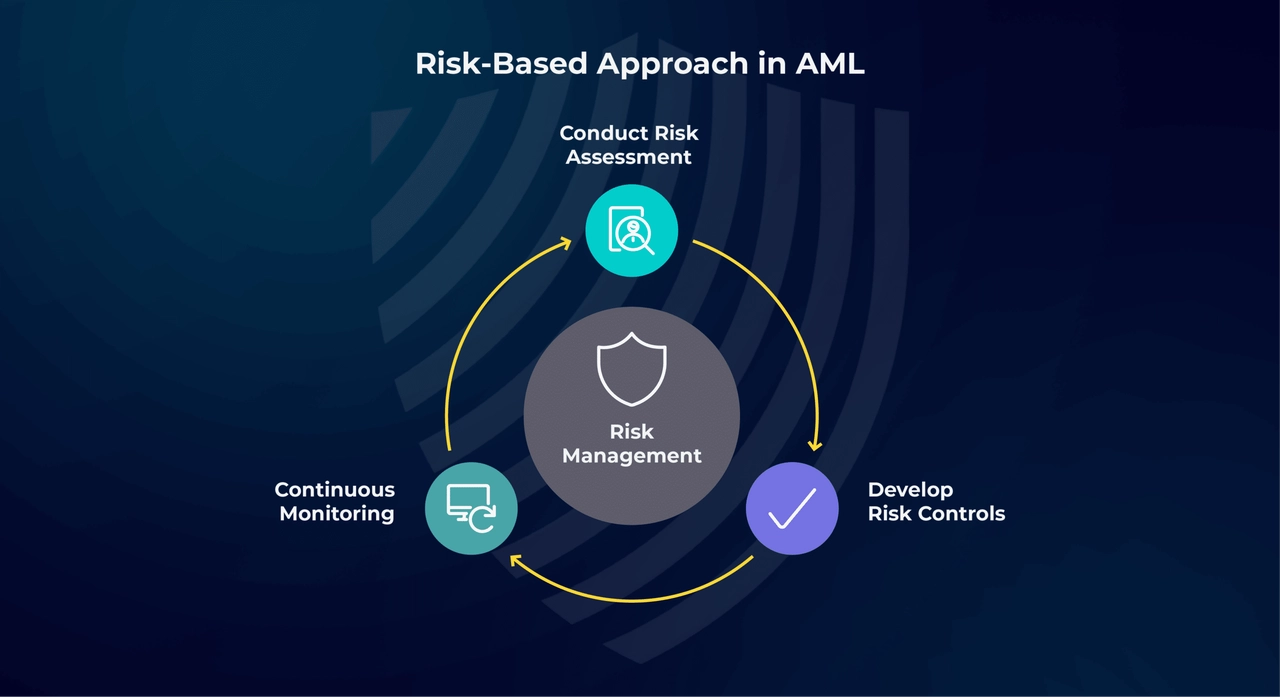 Risk-based approach in ALM explanation. Source: AU10TIX