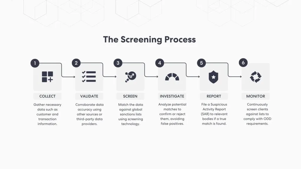 The sanctions screening process. Source: ComplyCube