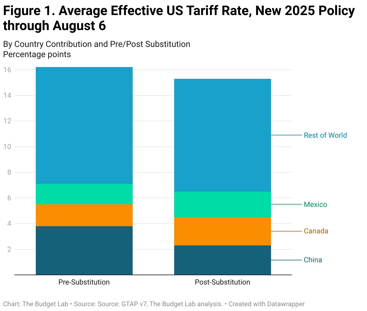 China, Canada, and Mexico are heavily impacted by the U.S. Tariff compared to the rest of the world (update Aug 7th, 2025). Source: Yale Budget Lab - Yale University