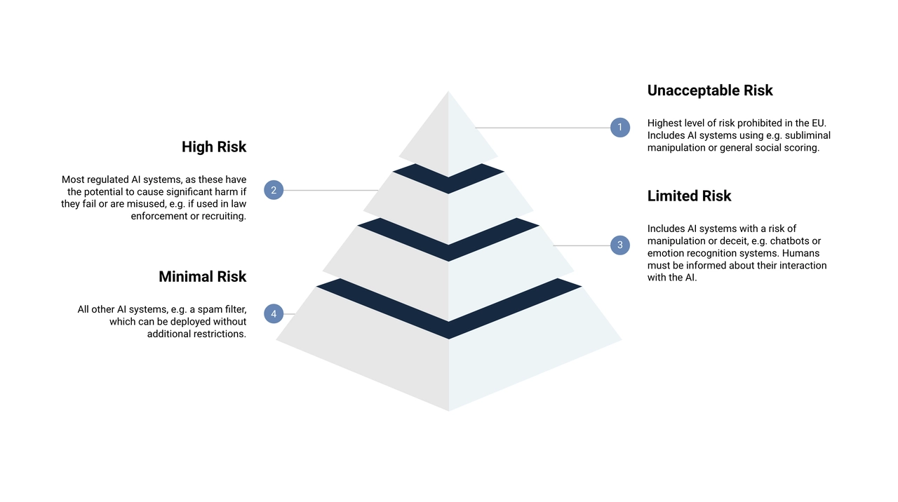 Levels of EU's AI Act. Source: Trail-ML