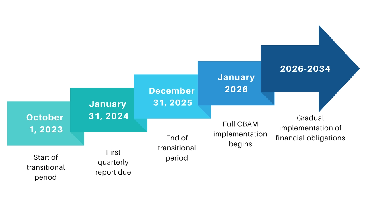 CBAM's timeline. Source: EnviroSolutions & Consulting